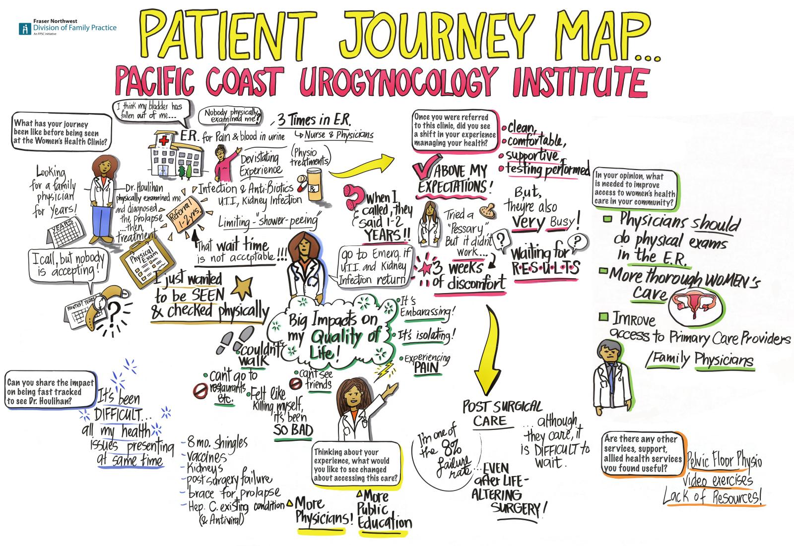 Patient Journey Map for Pacific Coast Urogynocology