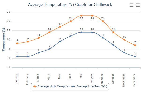 Average Temperature of Chilliwack