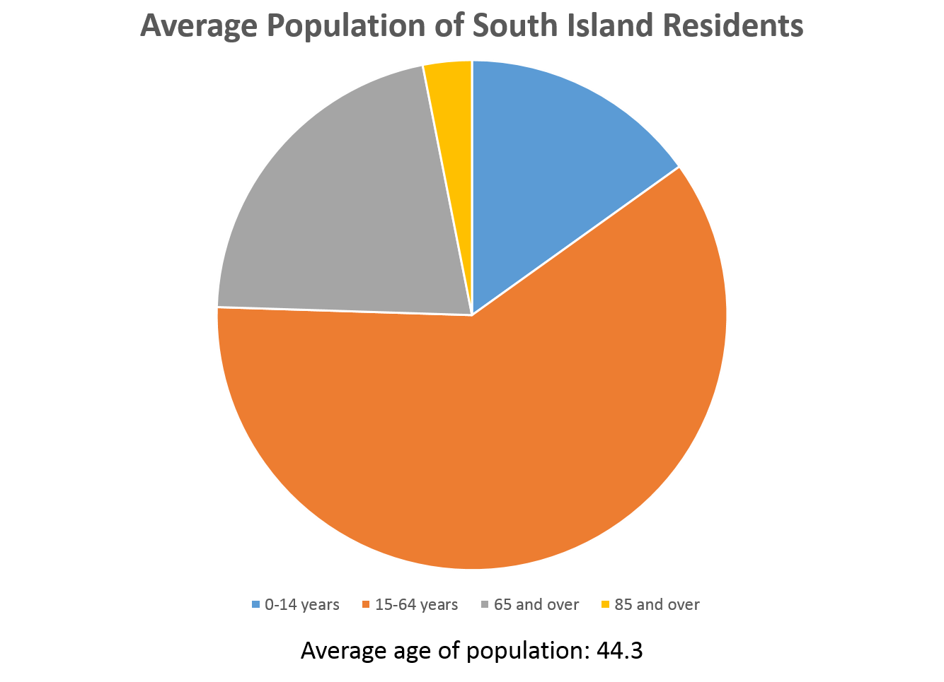 A graph showing the average population of South Island residents