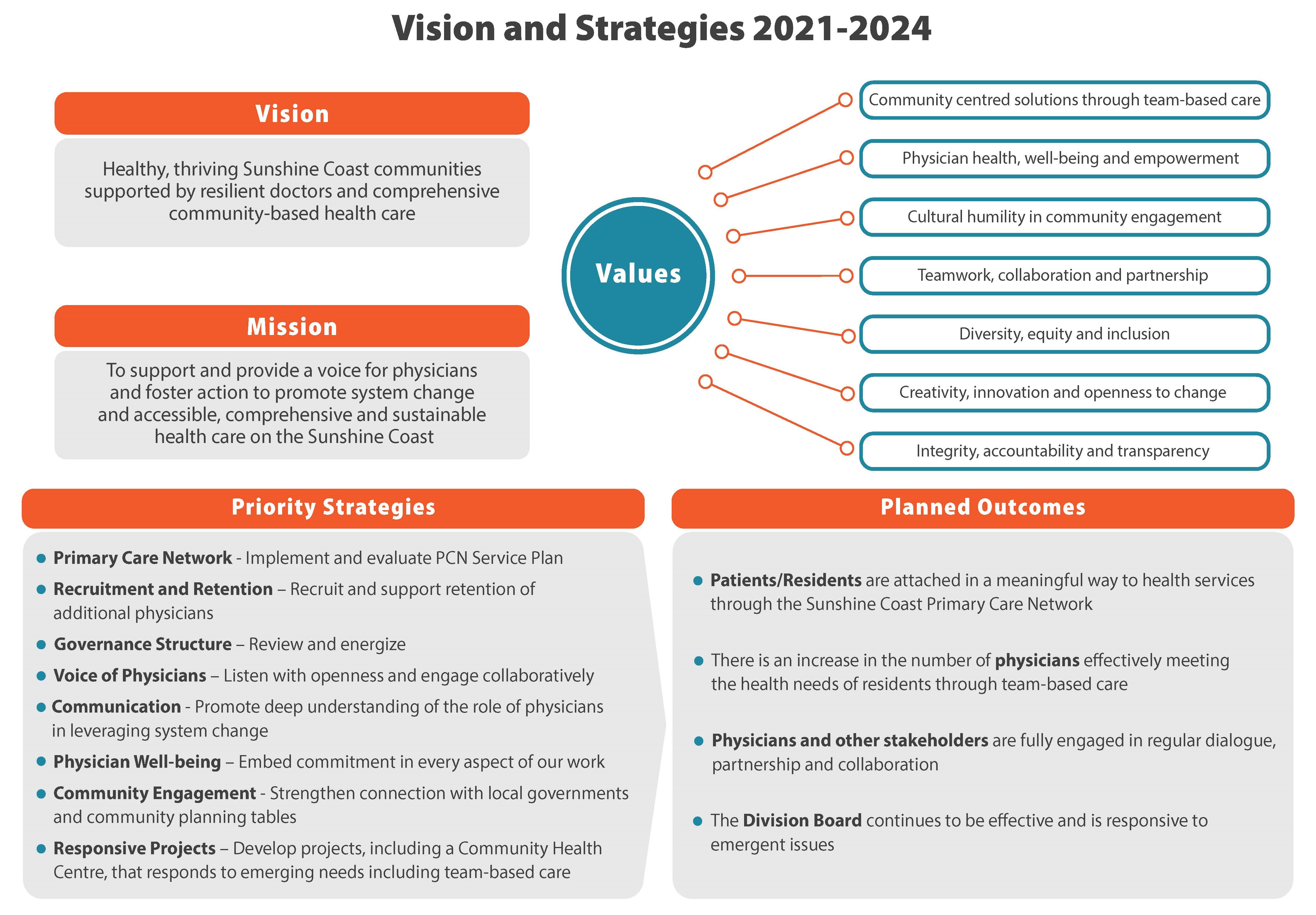 Sunshine Coast Division of Family Practice Strategic Plan - 2021 to 2024